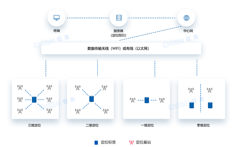 電廠人員定位方案