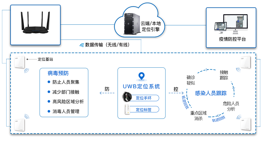 UWB疫情防控系統架構