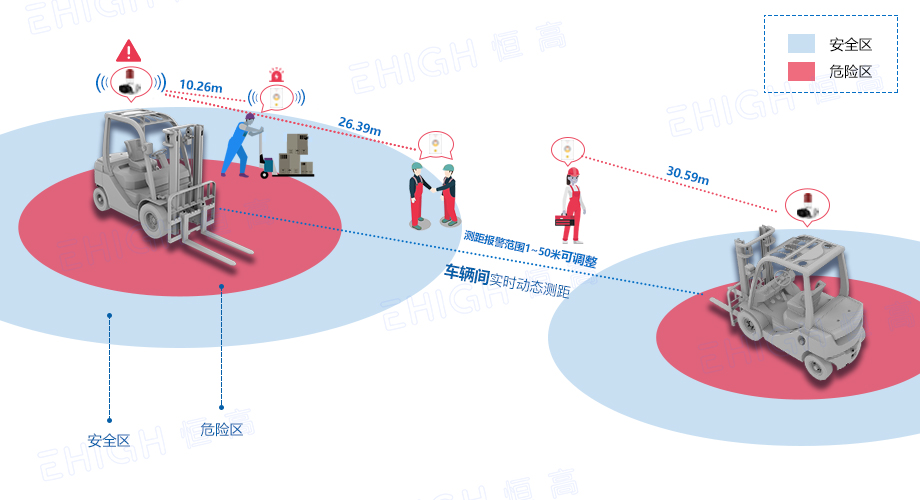UWB叉車防撞測距系統
