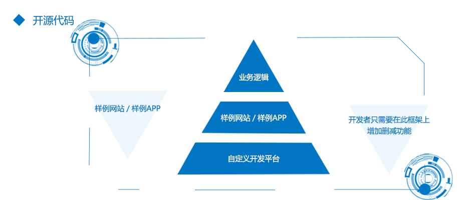 easySDK開發平台優勢