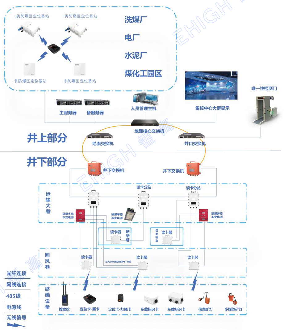 煤礦井下定位系統